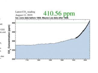 CO2 Kurve Klimawandel