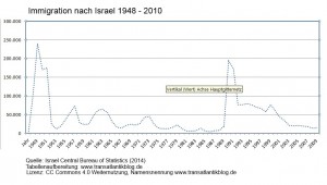 Einwanderung Israel 1948 - 2010